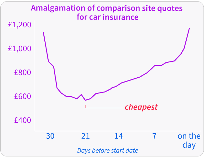 cheapest day to get car insurance quote before renewal date