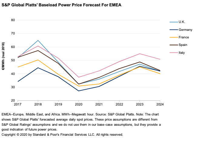 S&P price forecast chart, for power prices in Europe, the Middle East and Africa