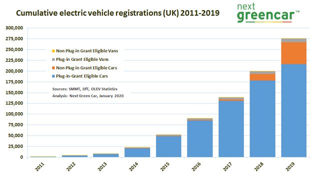 UK electric vehicle registrations 2011-2019 graph