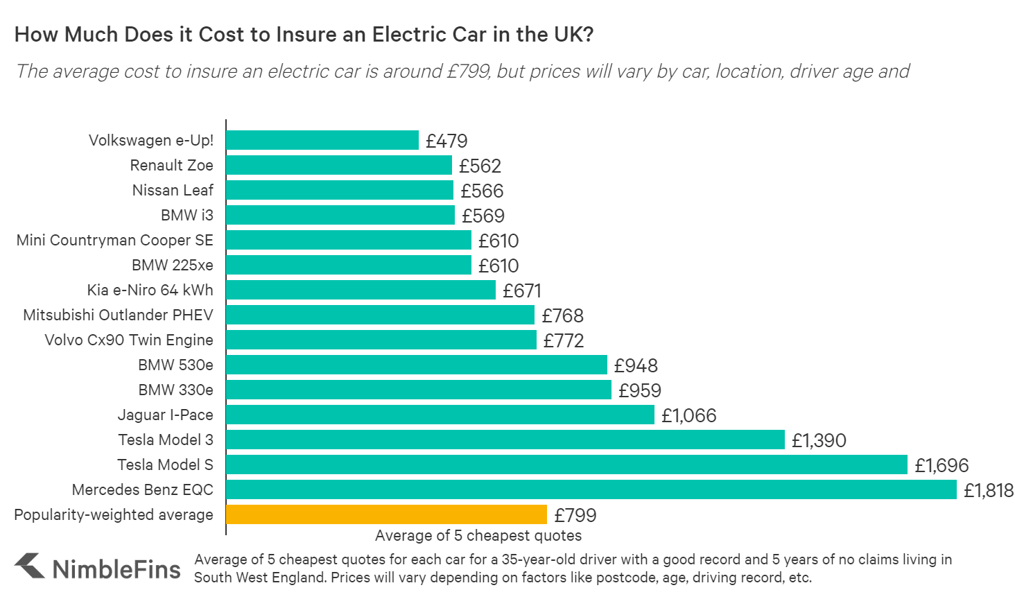 UK electric car insurance costs 