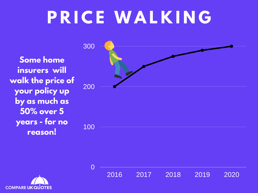 price walking technique graph shows how home insurers increase price of premiums over 5 years
